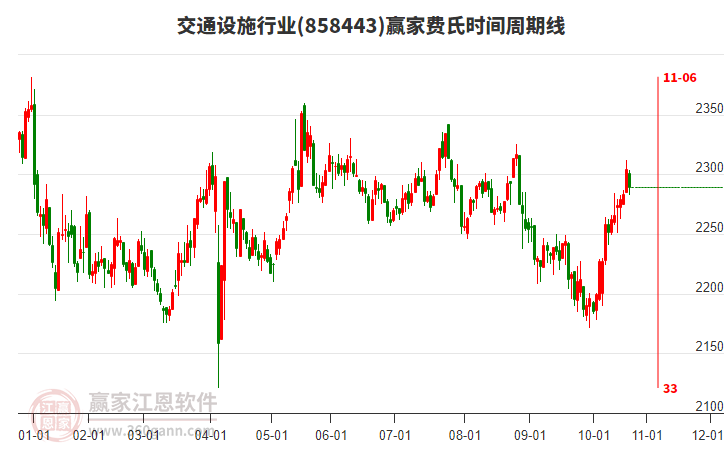 交通設(shè)施行業(yè)費(fèi)氏時(shí)間周期線工具 交通設(shè)施行業(yè)費(fèi)氏時(shí)間周期線工具