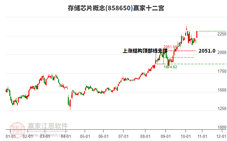 858650存儲(chǔ)芯片贏家十二宮工具