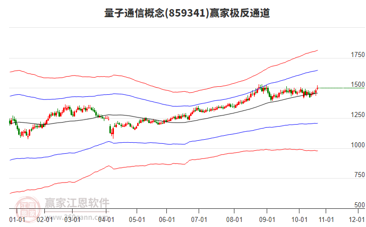 859341量子通信贏家極反通道工具
