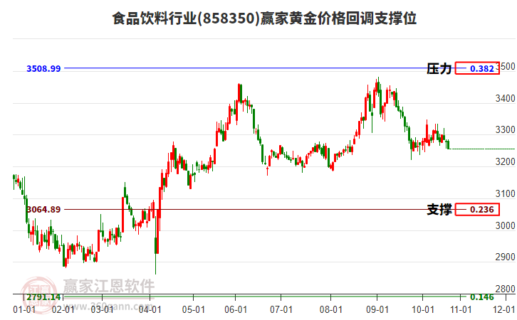 食品飲料行業(yè)黃金價格回調(diào)支撐位工具 食品飲料行業(yè)黃金價格回調(diào)支撐位工具