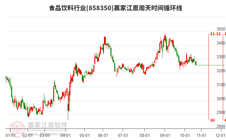 食品飲料行業(yè)江恩周天時間循環(huán)線工具 食品飲料行業(yè)江恩周天時間循環(huán)線工具