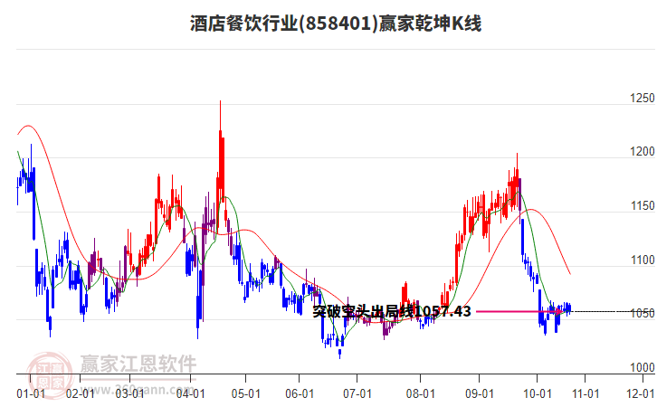 858401酒店餐飲贏家乾坤K線工具