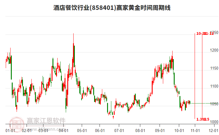 酒店餐飲行業(yè)黃金時(shí)間周期線工具