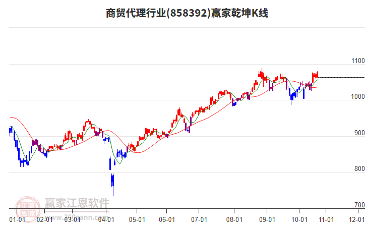 858392商貿(mào)代理贏家乾坤K線工具