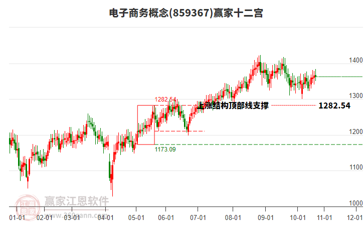 859367電子商務(wù)贏家十二宮工具