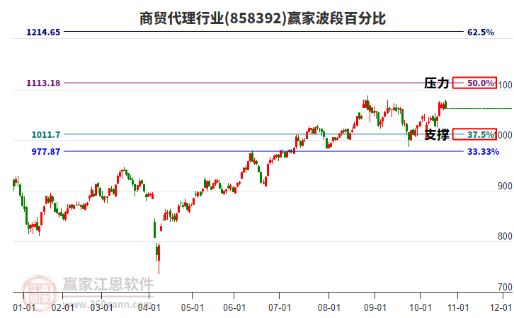 商貿(mào)代理行業(yè)波段百分比工具