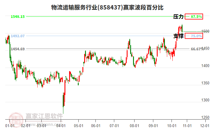 物流運輸服務行業(yè)波段百分比工具