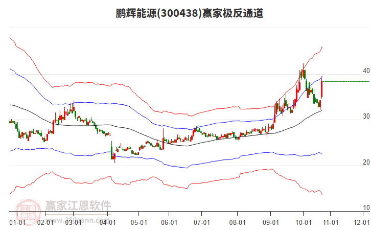 300438鵬輝能源贏家極反通道工具