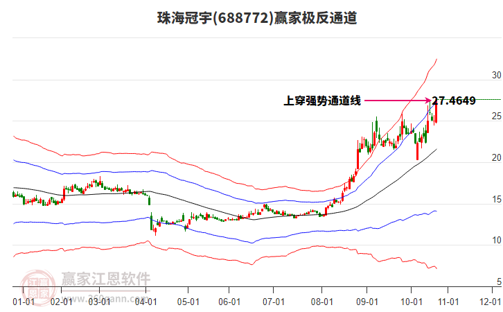 688772珠海冠宇贏家極反通道工具