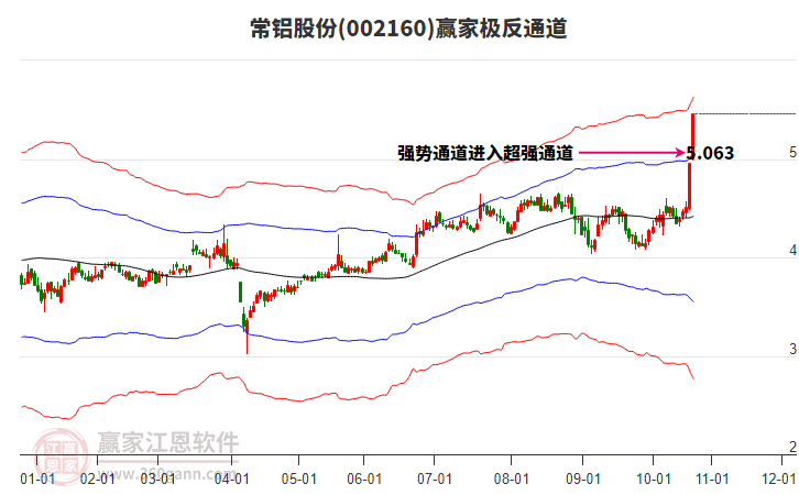 002160常鋁股份贏家極反通道工具 002160常鋁股份贏家極反通道工具