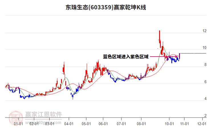 603359東珠生態(tài)贏家乾坤K線工具