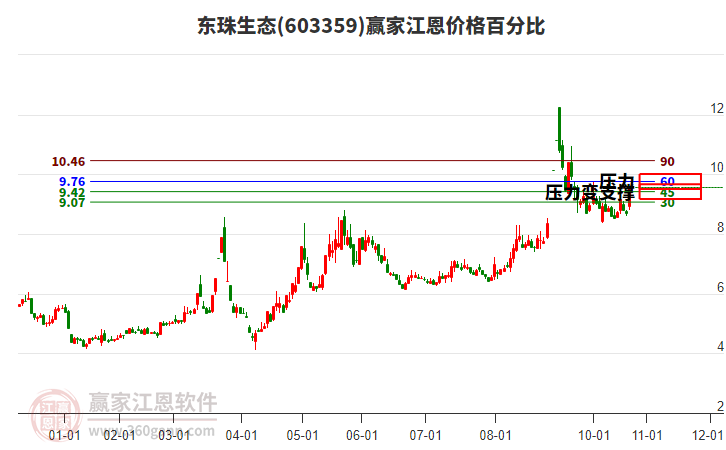 603359東珠生態(tài)江恩價(jià)格百分比工具