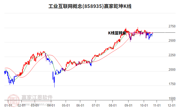 858935工業(yè)互聯(lián)網(wǎng)贏家乾坤K線工具