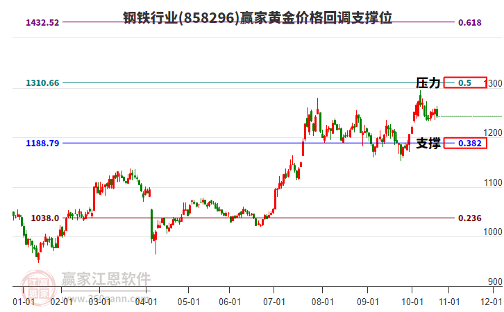 鋼鐵行業(yè)黃金價格回調(diào)支撐位工具 鋼鐵行業(yè)黃金價格回調(diào)支撐位工具