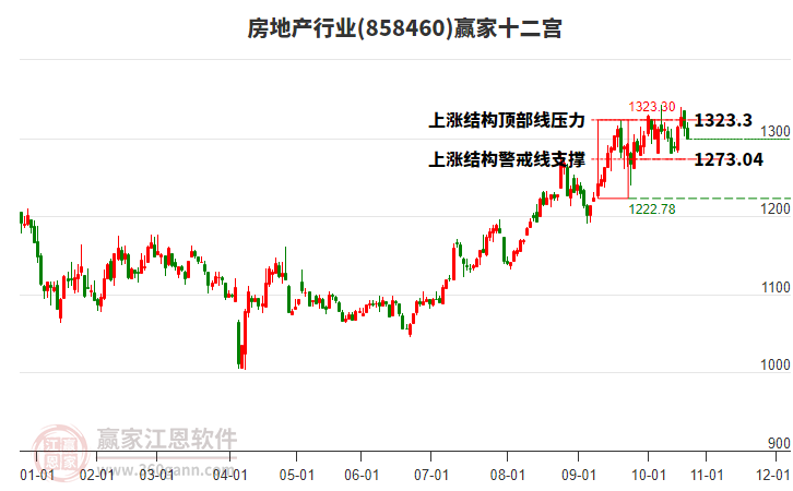 858460房地產贏家十二宮工具