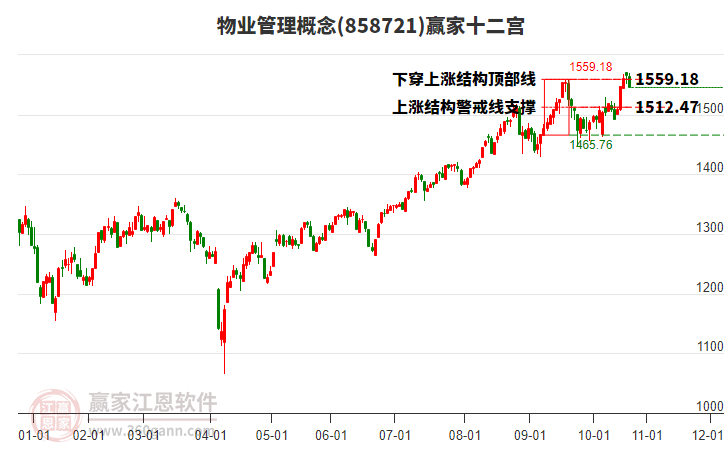 858721物業(yè)管理贏家十二宮工具 858721物業(yè)管理贏家十二宮工具
