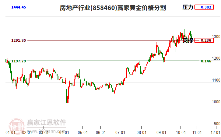 房地產行業(yè)黃金價格分割工具