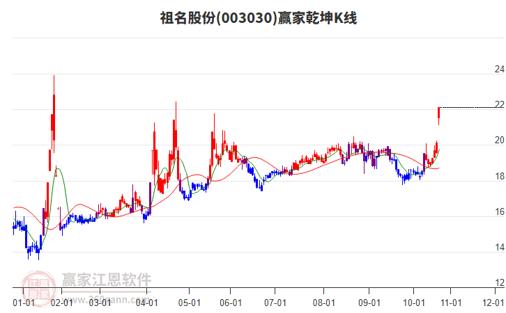 003030祖名股份贏家乾坤K線工具