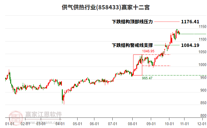 858433供氣供熱贏家十二宮工具