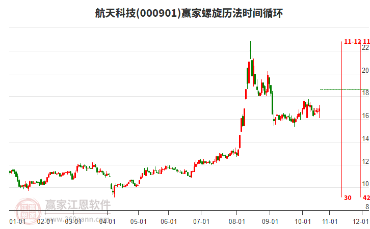 000901航天科技螺旋歷法時(shí)間循環(huán)工具 000901航天科技螺旋歷法時(shí)間循環(huán)工具