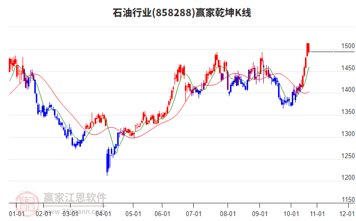 858288石油贏家乾坤K線工具