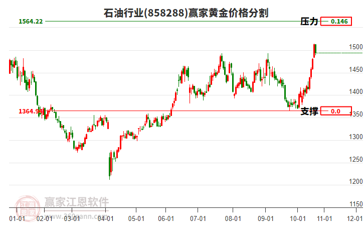 石油行業(yè)黃金價(jià)格分割工具