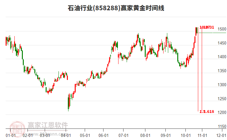 石油行業(yè)黃金時(shí)間周期線工具