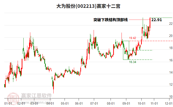 002213大為股份贏家十二宮工具