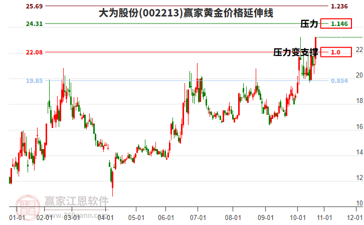002213大為股份黃金價格延伸線工具