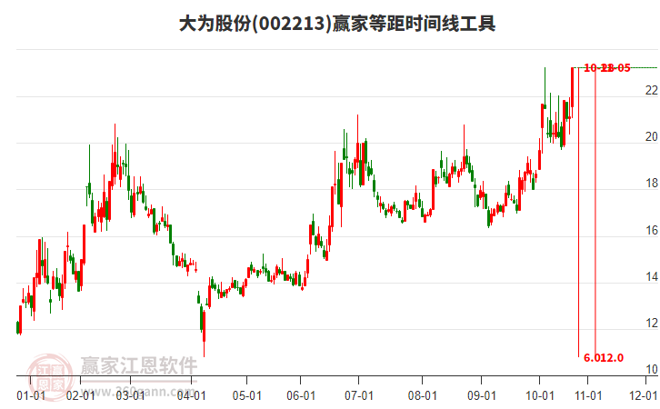 002213大為股份等距時間周期線工具