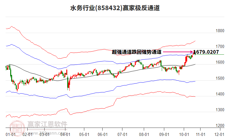 858432水務(wù)贏家極反通道工具