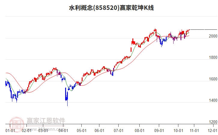 858520水利贏家乾坤K線工具