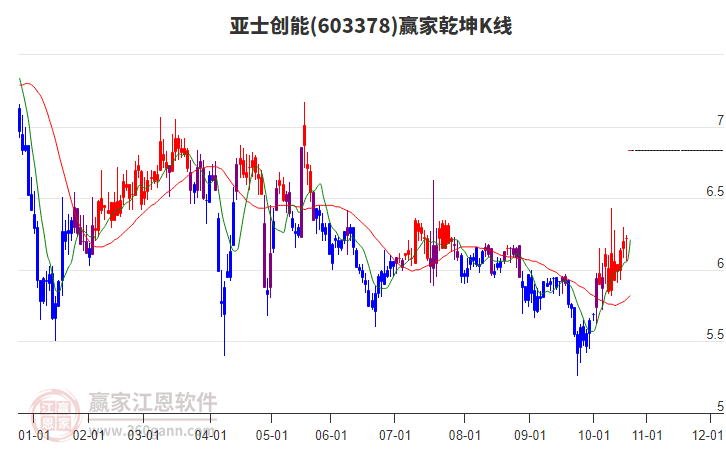 603378亞士創(chuàng)能贏家乾坤K線工具 603378亞士創(chuàng)能贏家乾坤K線工具