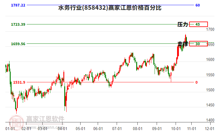 水務行業(yè)江恩價格百分比工具