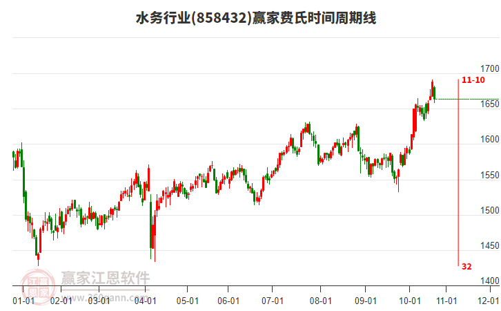 水務行業(yè)費氏時間周期線工具
