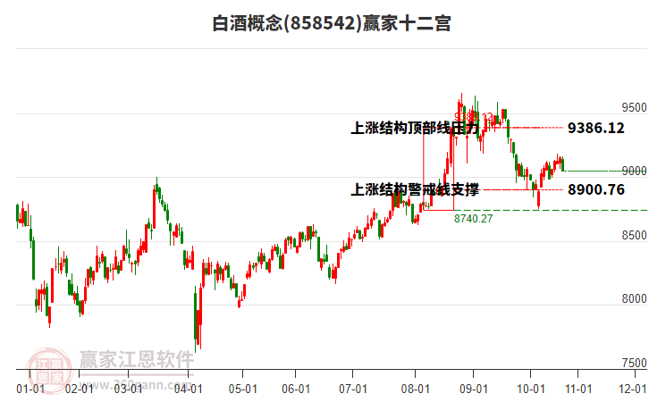 858542白酒贏家十二宮工具