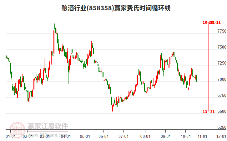 釀酒行業(yè)費氏時間循環(huán)線工具