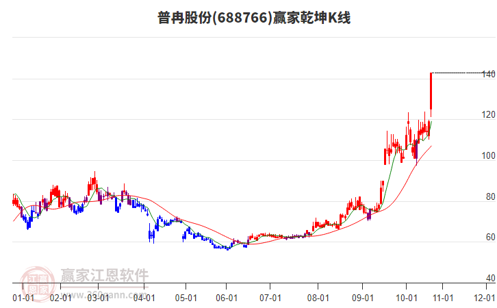 688766普冉股份贏家乾坤K線工具 688766普冉股份贏家乾坤K線工具