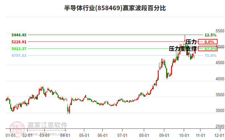 半導(dǎo)體行業(yè)波段百分比工具 半導(dǎo)體行業(yè)波段百分比工具