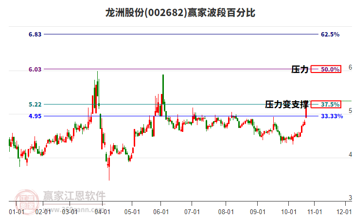 002682龍洲股份波段百分比工具