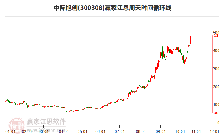 300308中際旭創(chuàng)江恩周天時(shí)間循環(huán)線工具