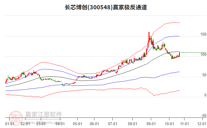 300548長芯博創(chuàng)贏家極反通道工具