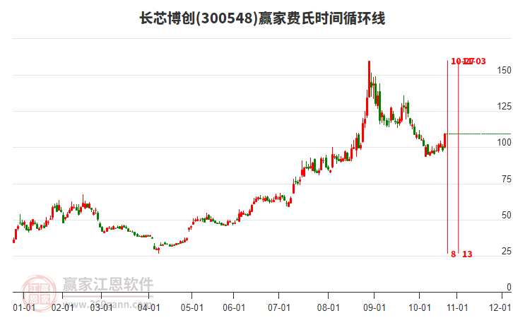 300548長芯博創(chuàng)費氏時間循環(huán)線工具