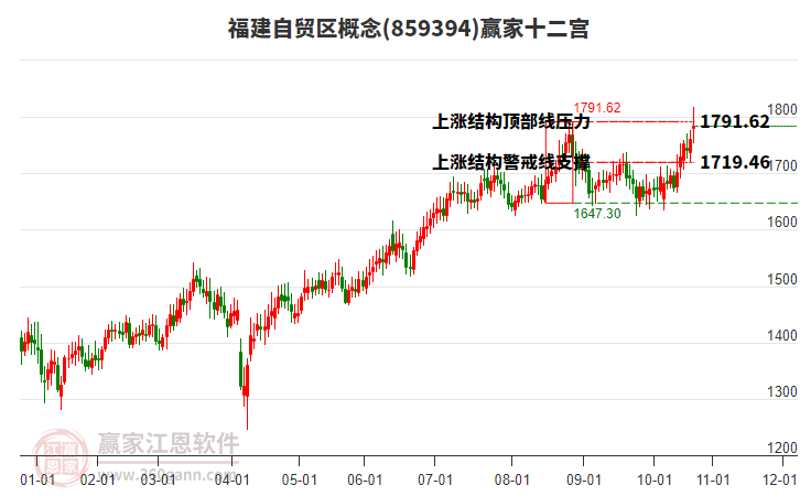 859394福建自貿(mào)區(qū)贏家十二宮工具