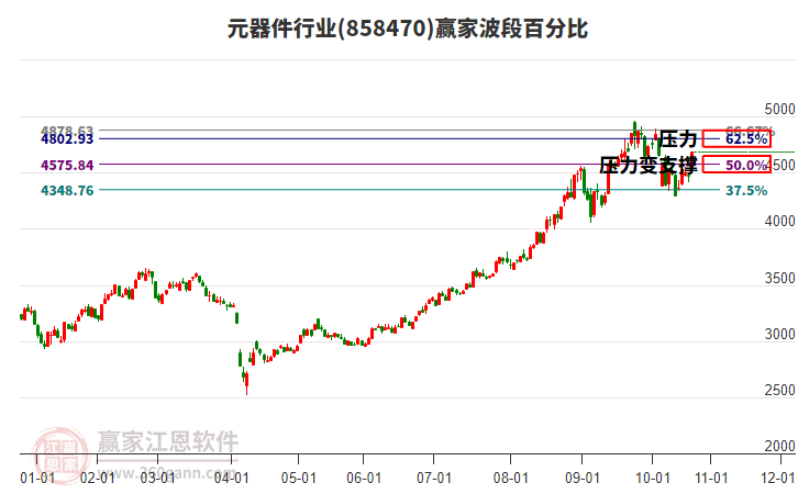 元器件行業(yè)波段百分比工具