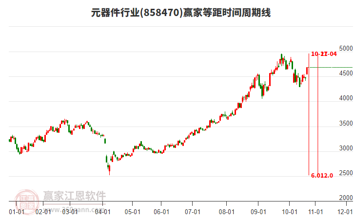 元器件行業(yè)等距時間周期線工具