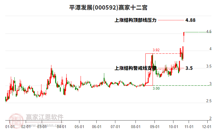 000592平潭發(fā)展贏家十二宮工具