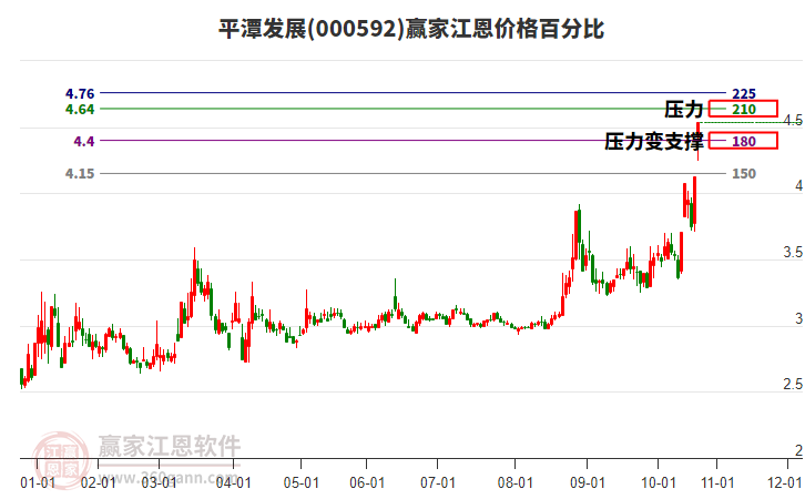 000592平潭發(fā)展江恩價格百分比工具