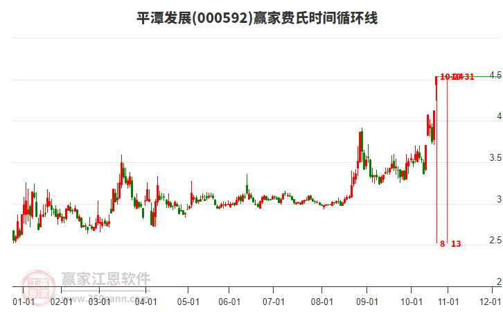 000592平潭發(fā)展費氏時間循環(huán)線工具