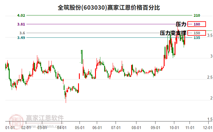 603030全筑股份江恩價格百分比工具 603030全筑股份江恩價格百分比工具